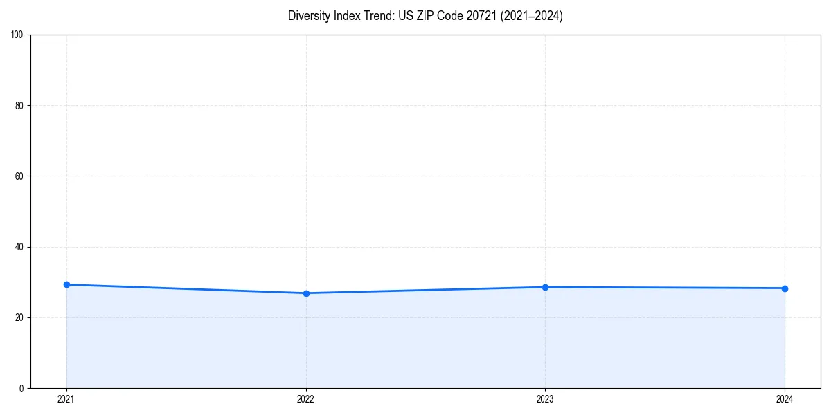 Line chart showing diversity index trends for 