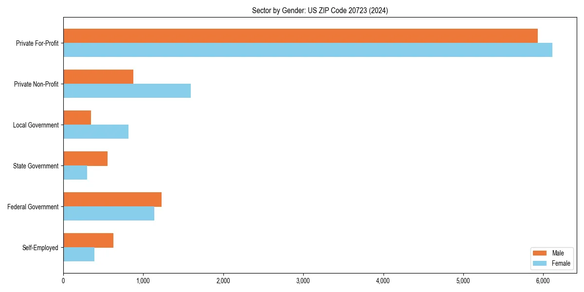 Employment sector breakdown by gender in 