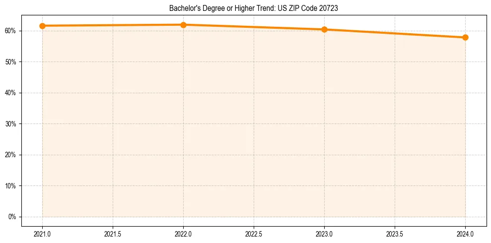 Trend chart showing bachelor degree growth in 