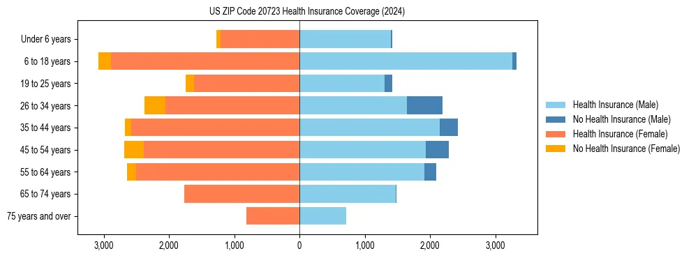 Health insurance pyramid for US ZIP Code 20723