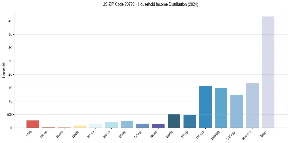 Income Distribution for 