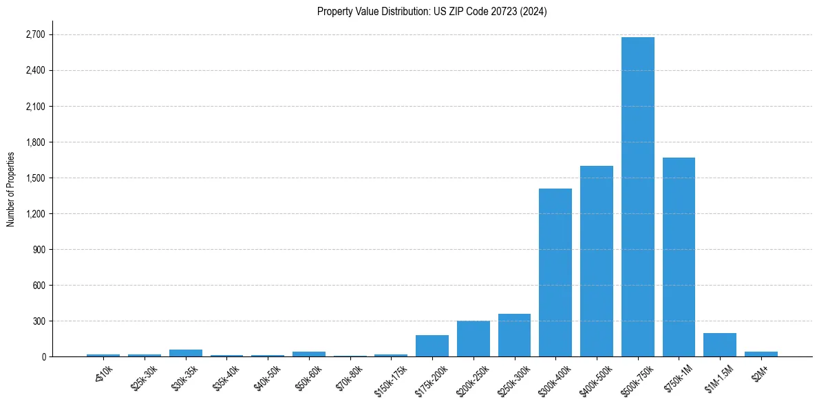 Value Distribution for 