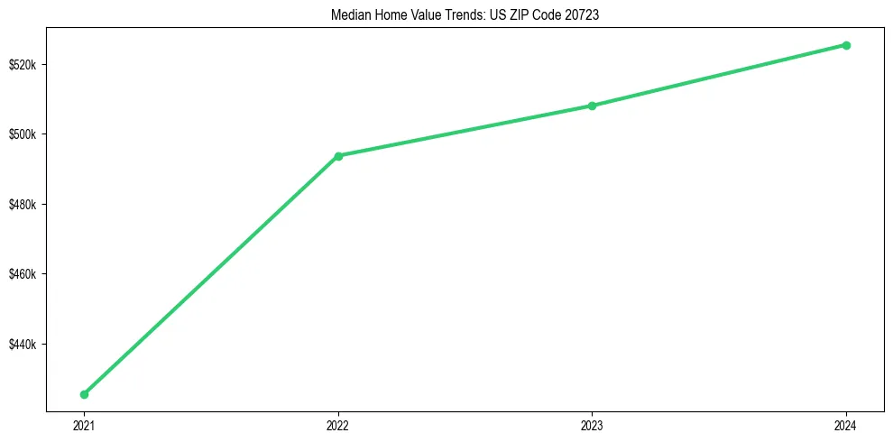Median property value trends in 