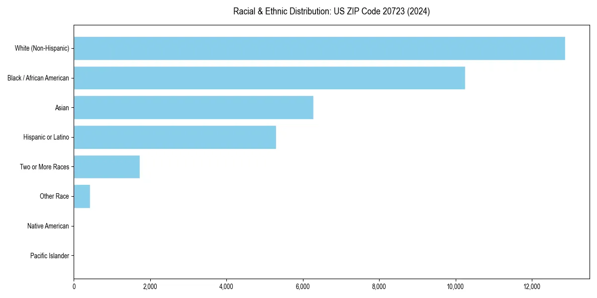 Bar chart showing racial distribution in  for 2024
