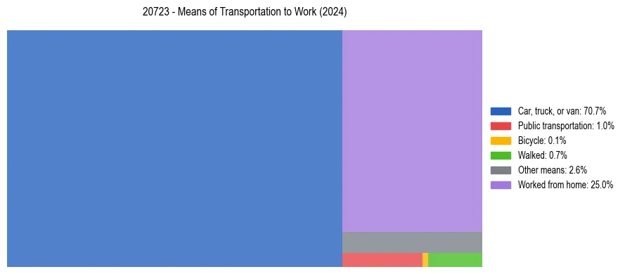 Commute modes in US ZIP Code 20723
