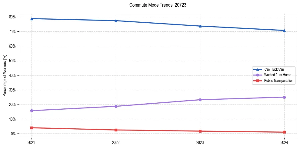 Transportation trends in US ZIP Code 20723
