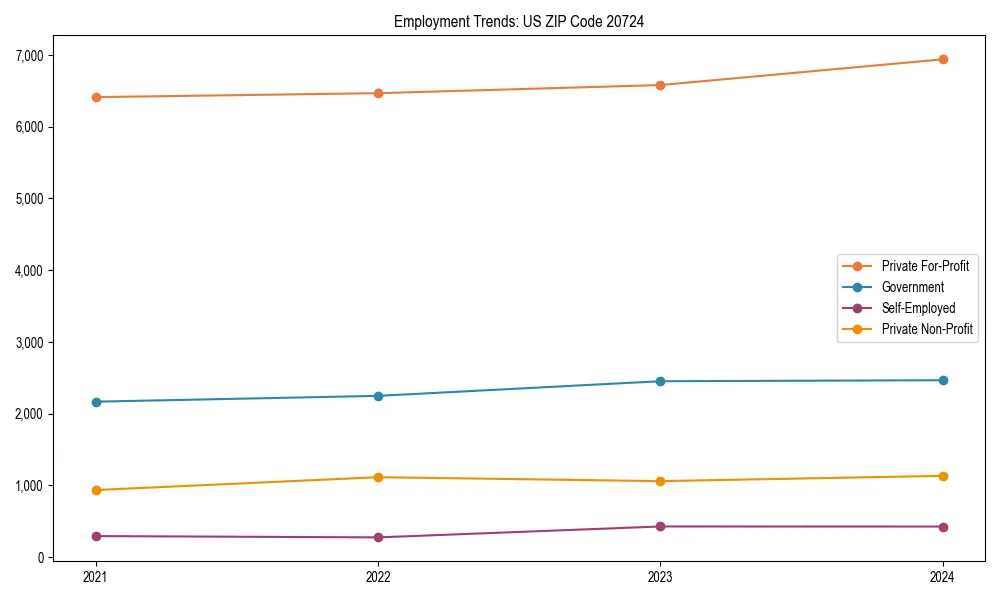 Long-term employment trends in 