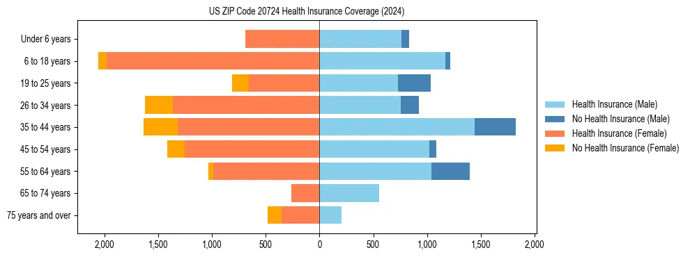 Health insurance pyramid for US ZIP Code 20724
