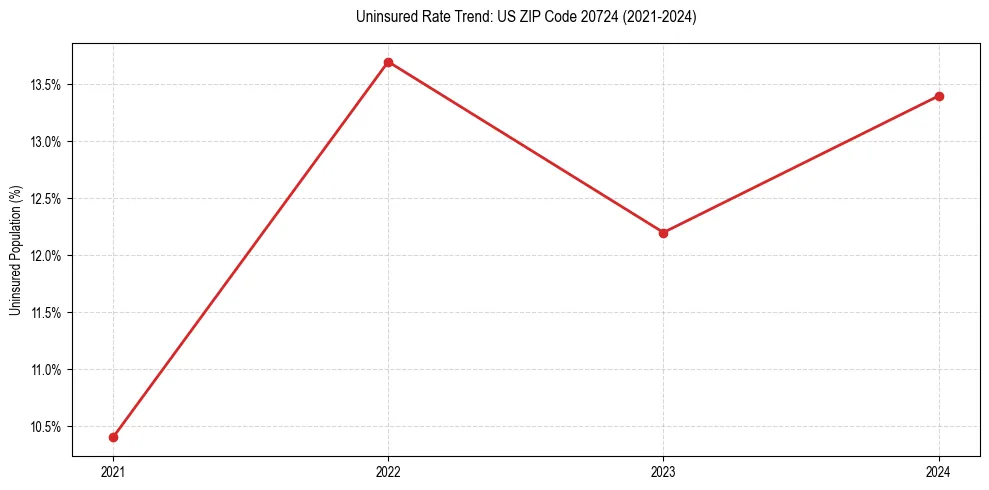 Uninsured trend chart for US ZIP Code 20724