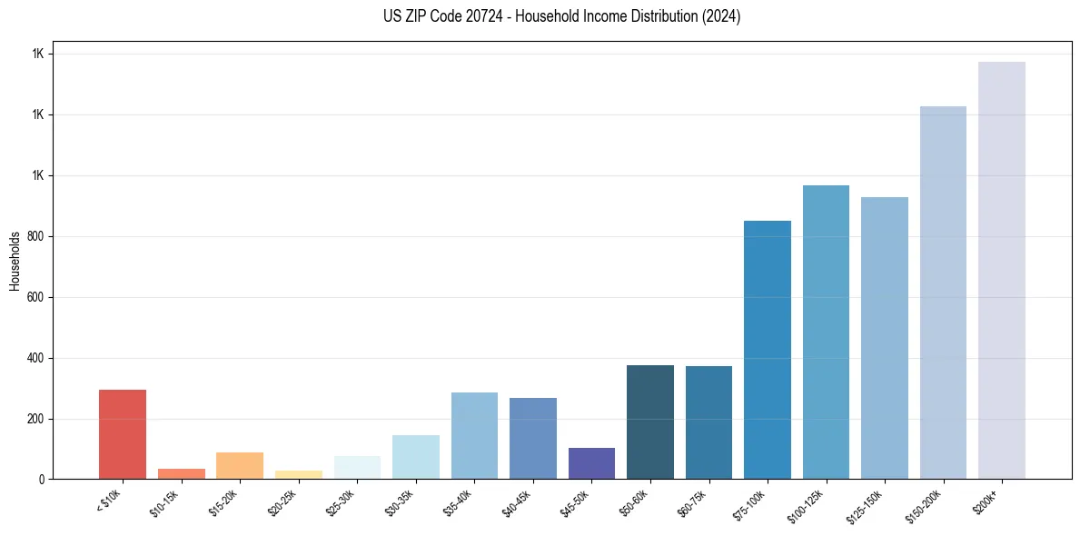 Income Distribution for 
