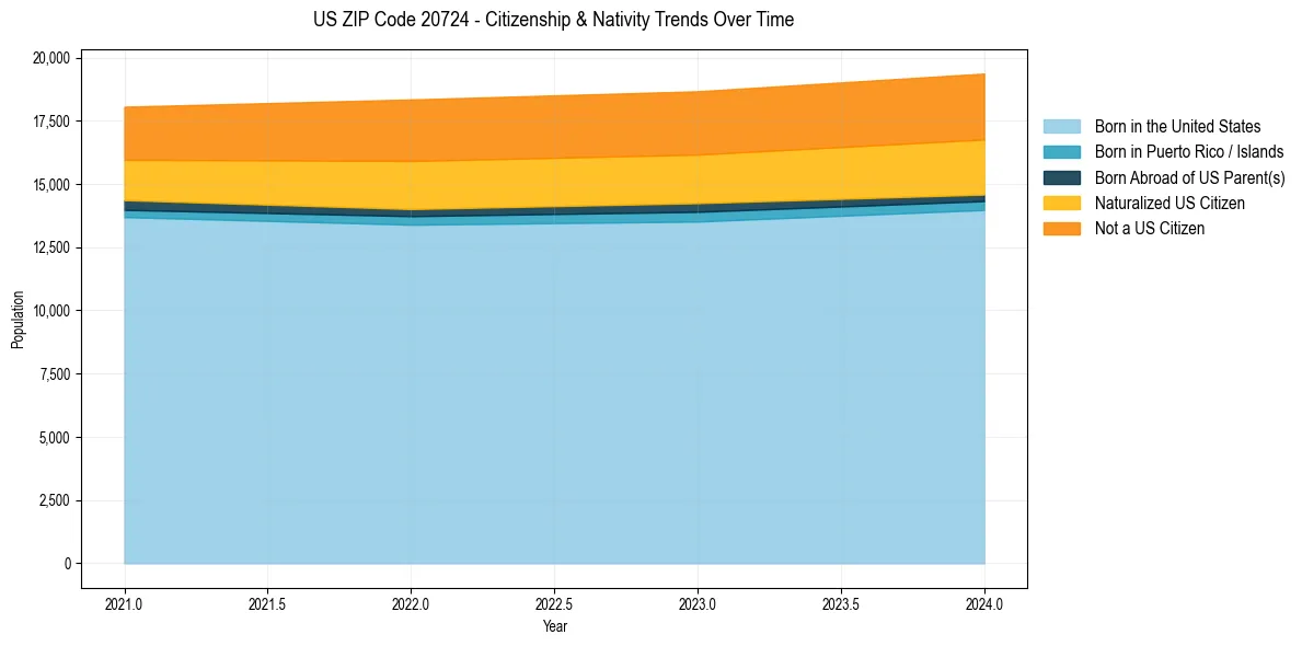 Historical nativity trends for 