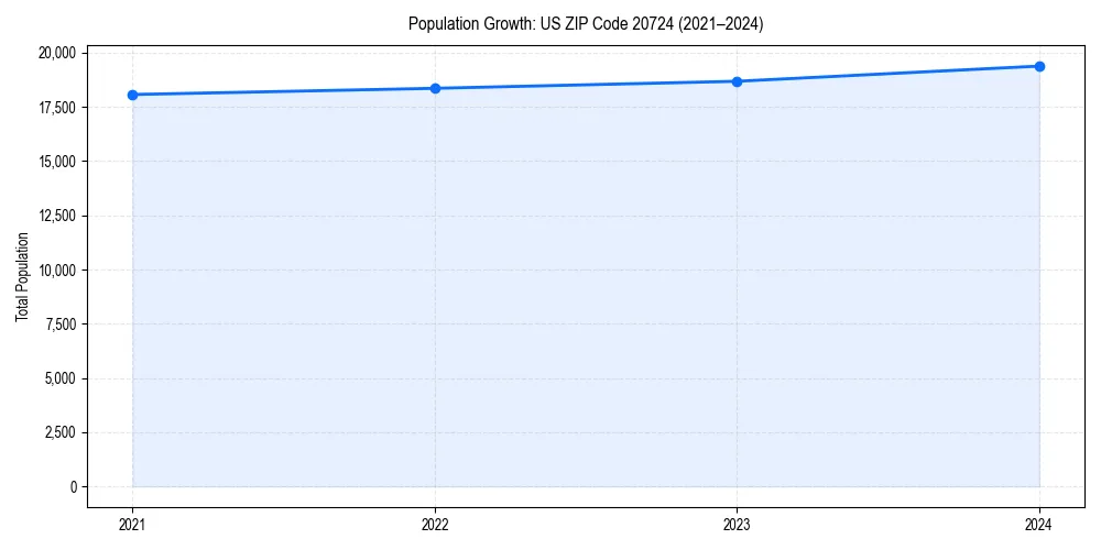 Population trends in 