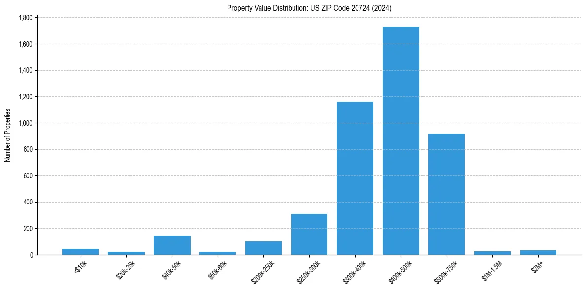 Value Distribution for 