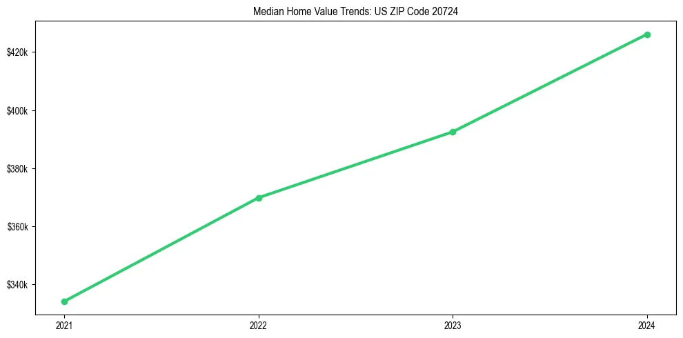 Median property value trends in 