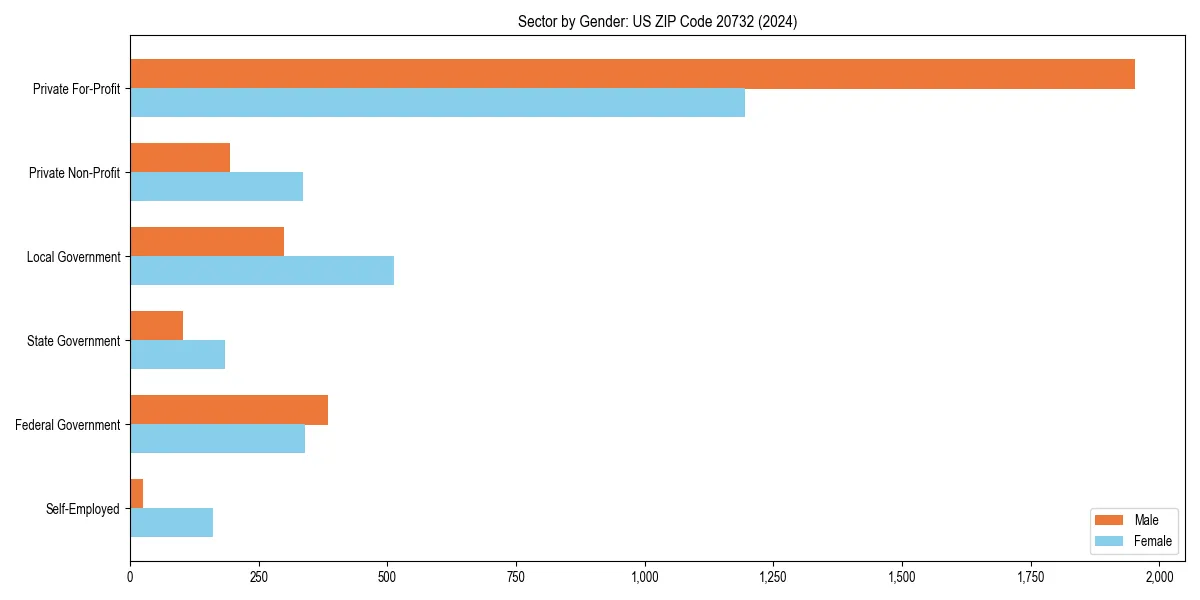 Employment sector breakdown by gender in 