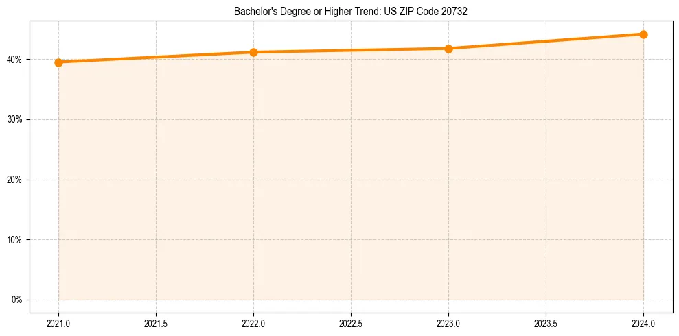 Trend chart showing bachelor degree growth in 