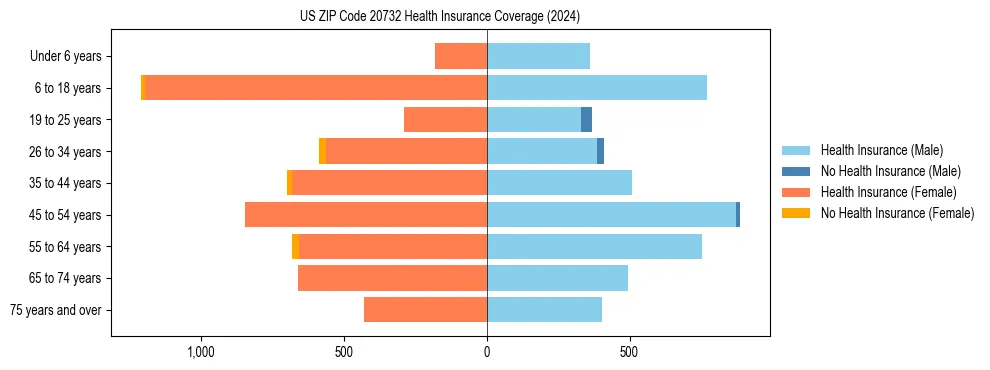 Health insurance pyramid for US ZIP Code 20732