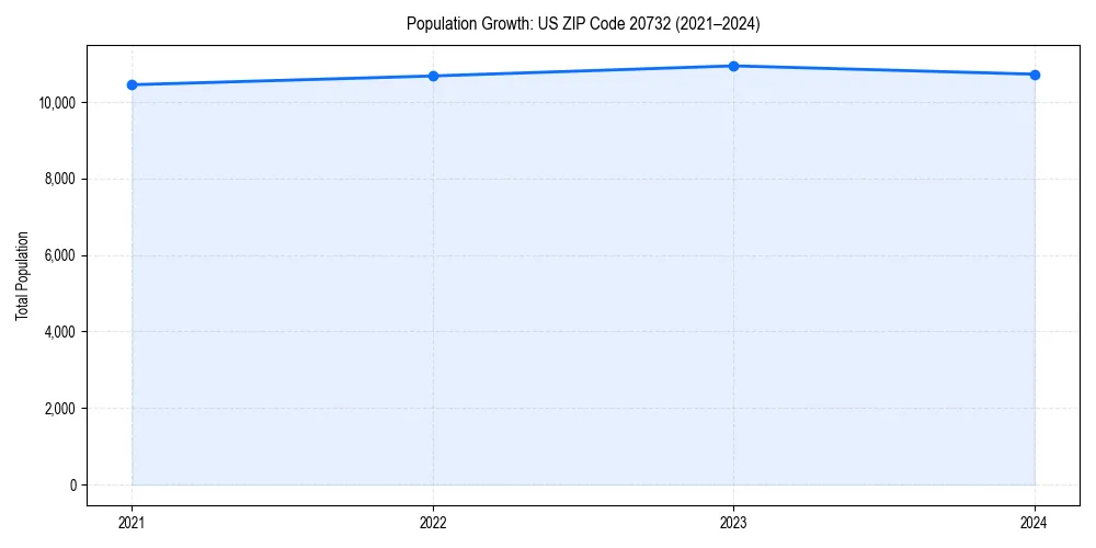 Population trends in 