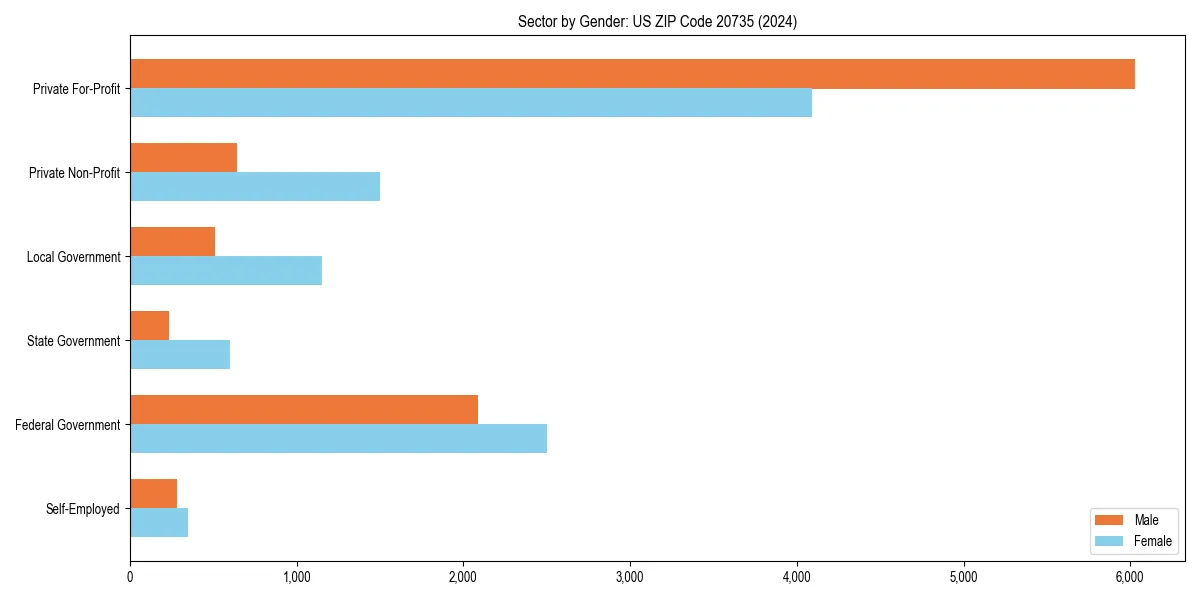 Employment sector breakdown by gender in 