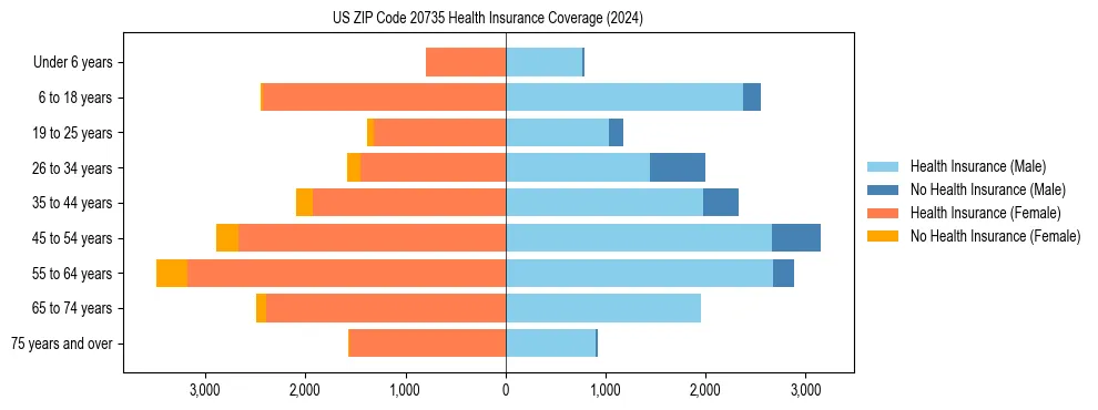 Health insurance pyramid for US ZIP Code 20735
