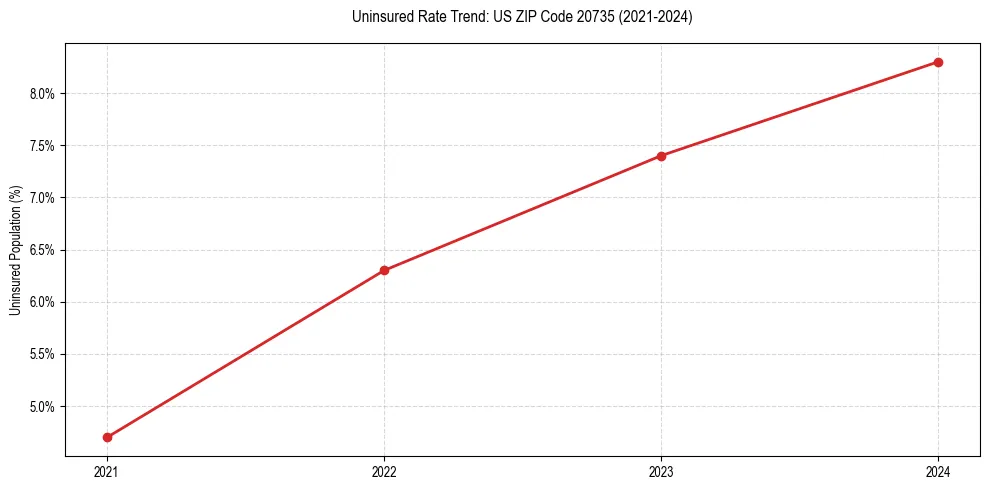 Uninsured trend chart for US ZIP Code 20735