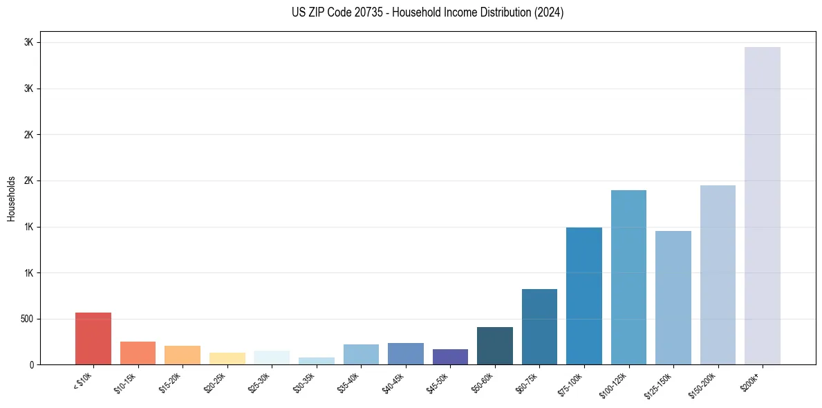 Income Distribution for 