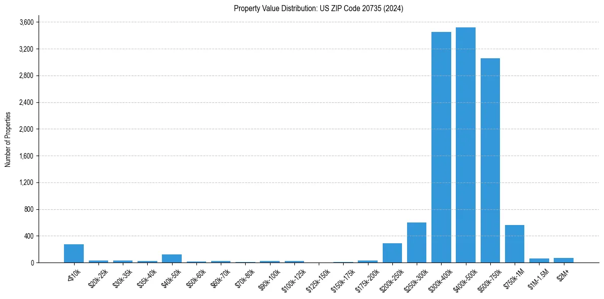 Value Distribution for 