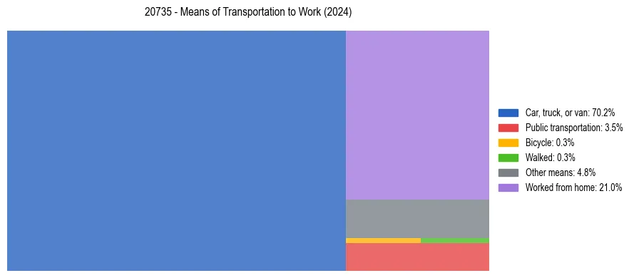 Commute modes in US ZIP Code 20735