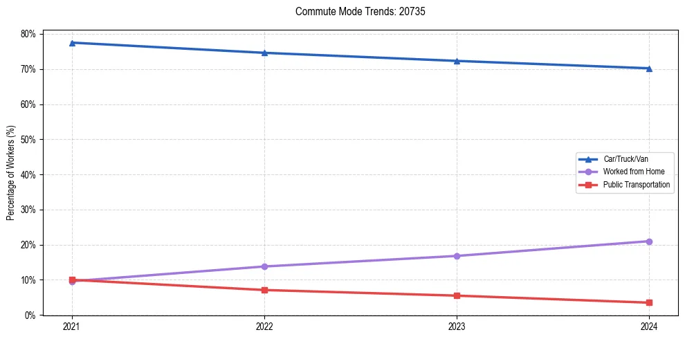 Transportation trends in US ZIP Code 20735