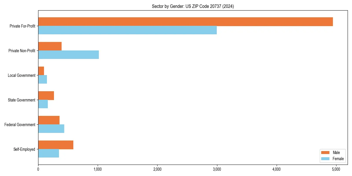 Employment sector breakdown by gender in 