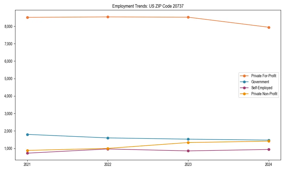 Long-term employment trends in 