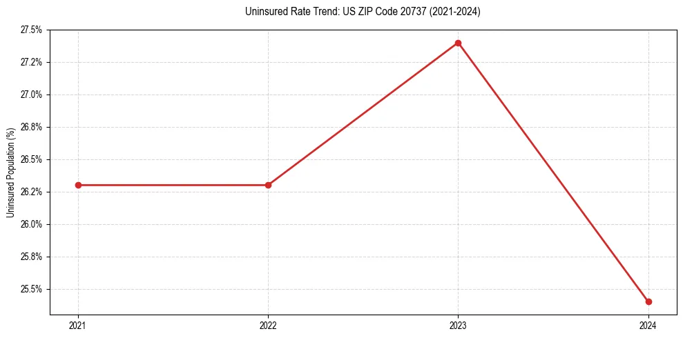 Uninsured trend chart for US ZIP Code 20737