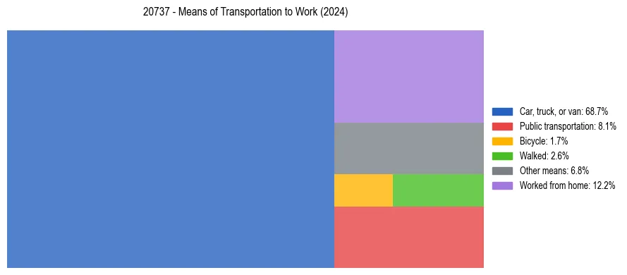 Commute modes in US ZIP Code 20737