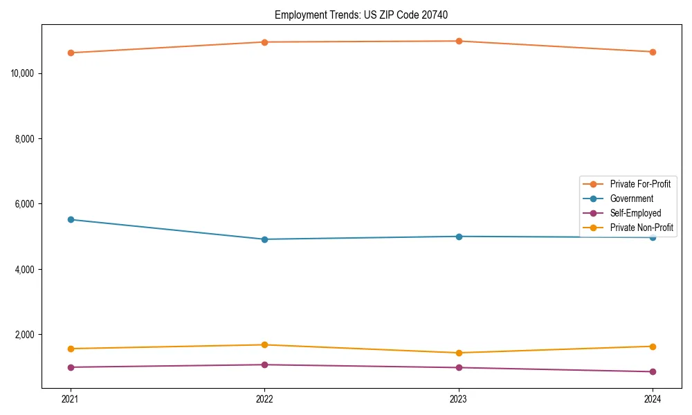 Long-term employment trends in 