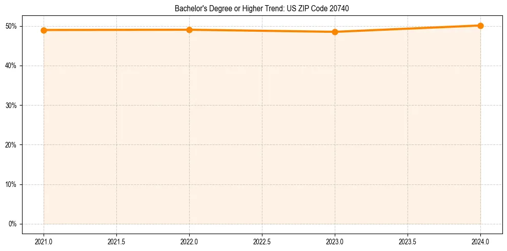 Trend chart showing bachelor degree growth in 