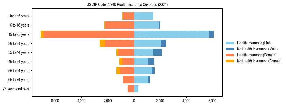 Health insurance pyramid for US ZIP Code 20740