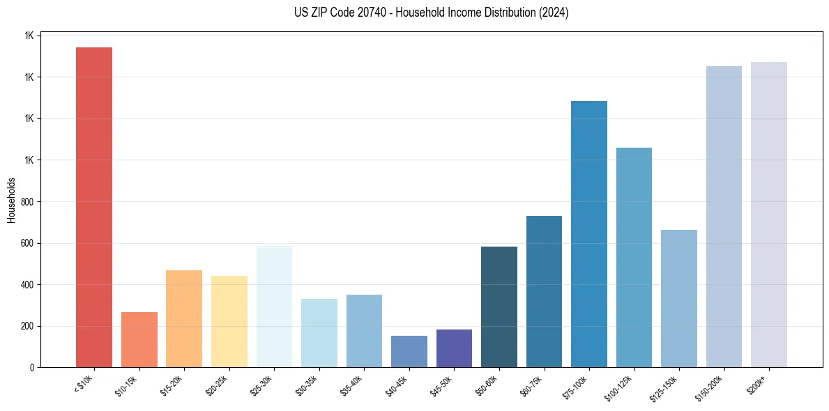 Income Distribution for 