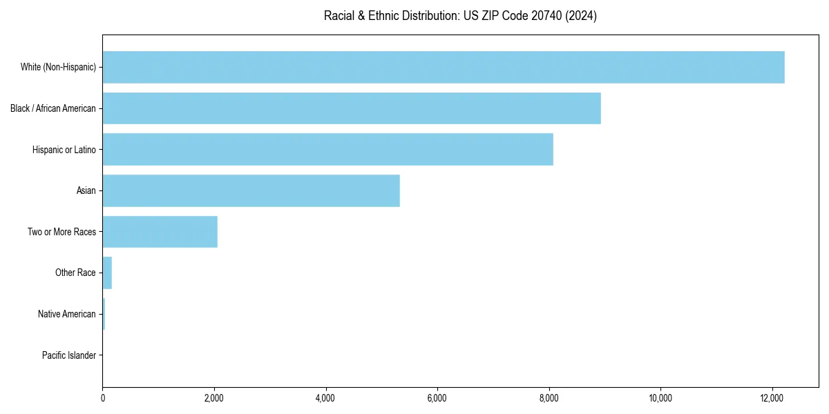 Bar chart showing racial distribution in  for 2024