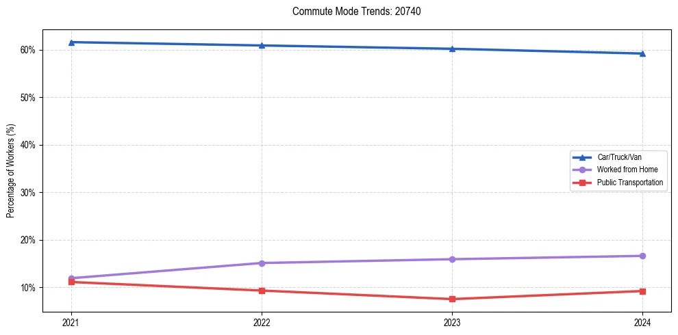 Transportation trends in US ZIP Code 20740