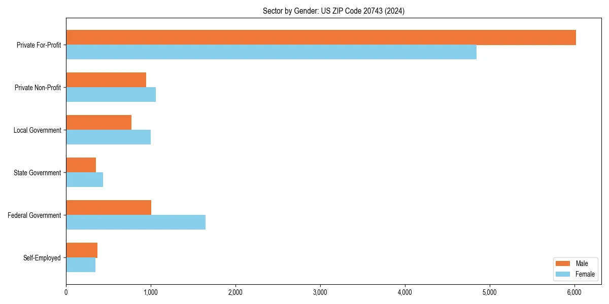 Employment sector breakdown by gender in 