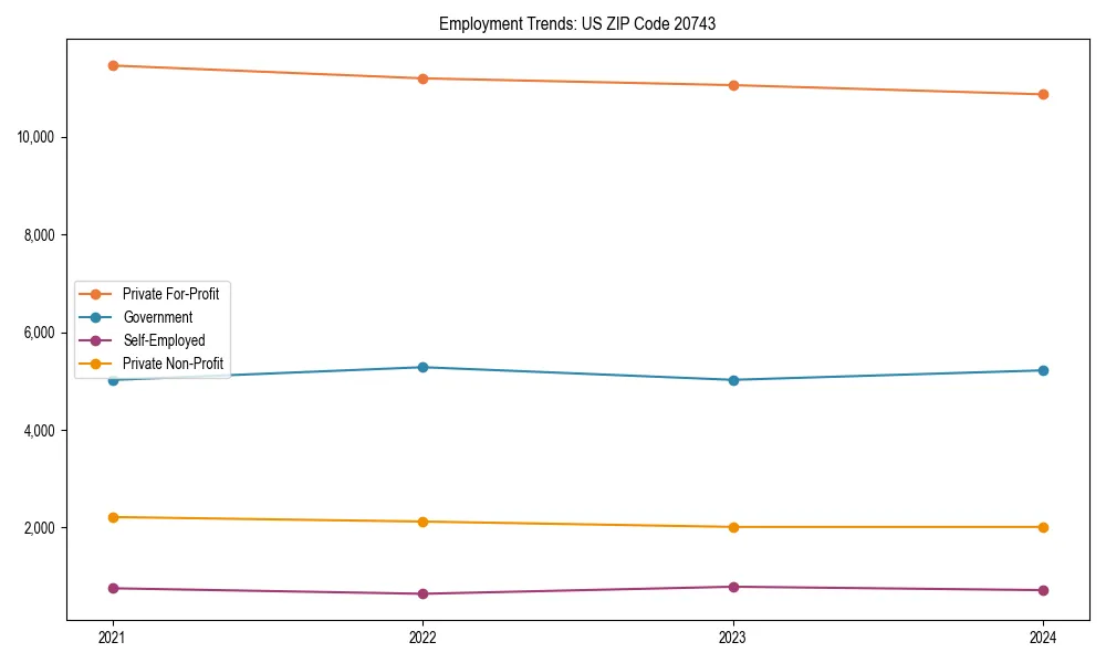 Long-term employment trends in 