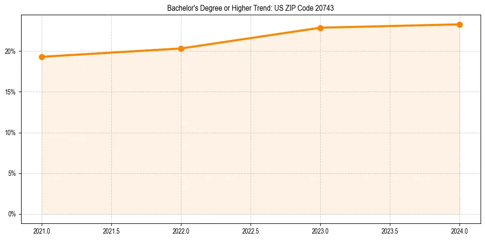 Trend chart showing bachelor degree growth in 
