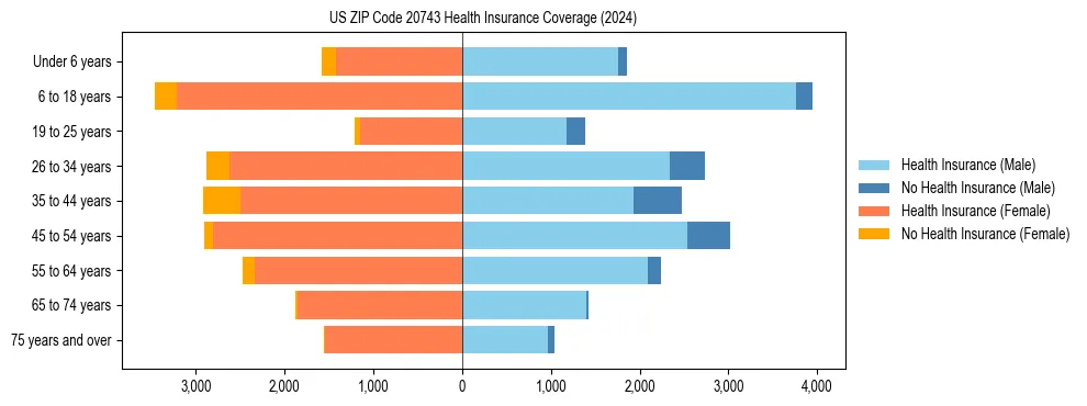 Health insurance pyramid for US ZIP Code 20743