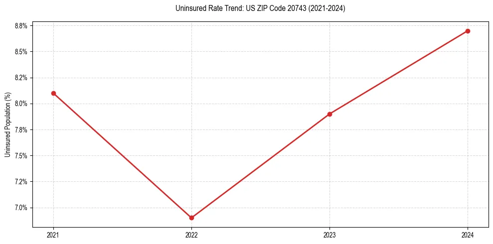 Uninsured trend chart for US ZIP Code 20743