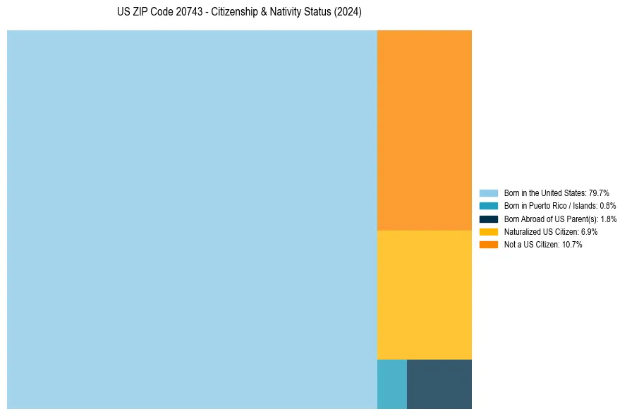 Nativity Treemap for 