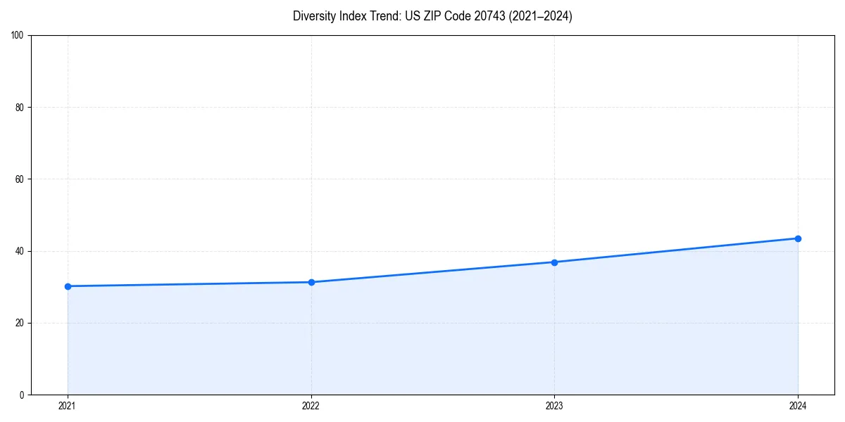 Line chart showing diversity index trends for 