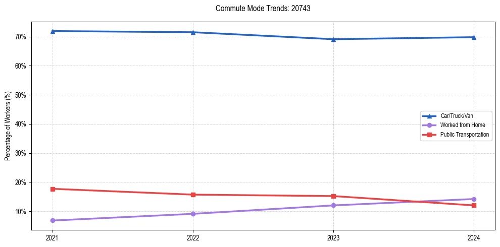 Transportation trends in US ZIP Code 20743