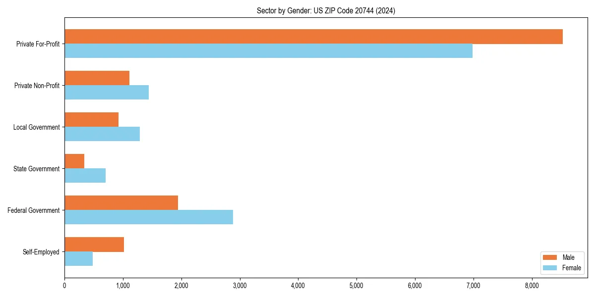 Employment sector breakdown by gender in 