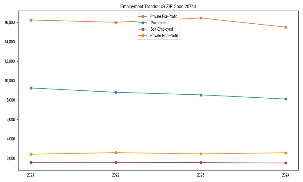 Long-term employment trends in 