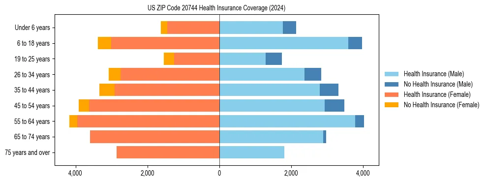 Health insurance pyramid for US ZIP Code 20744